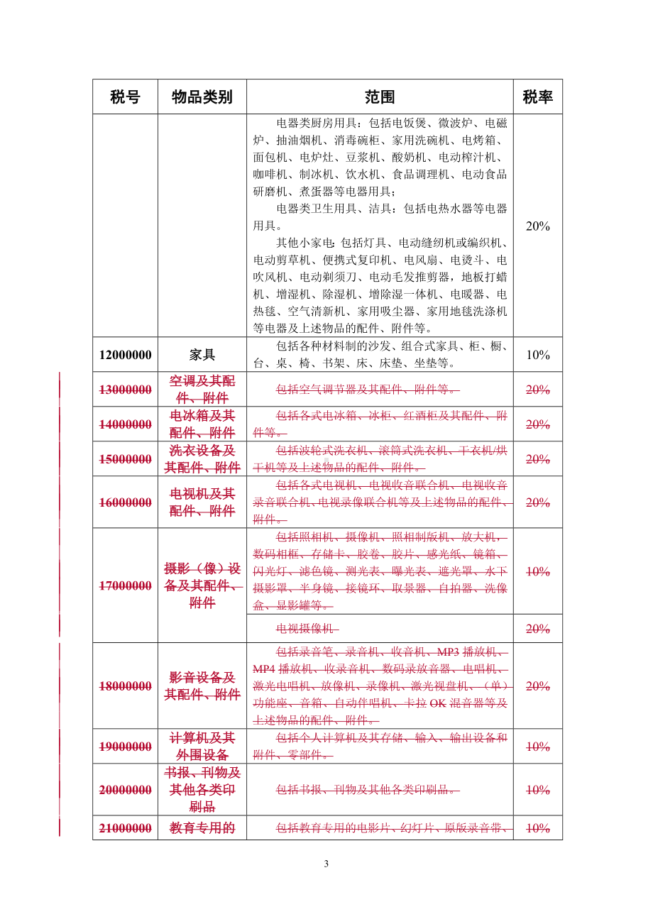 中华人民共和国进境物品归类表(一部分0.doc_第3页