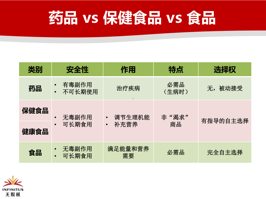 1无限极健康食品优势课件.ppt_第3页