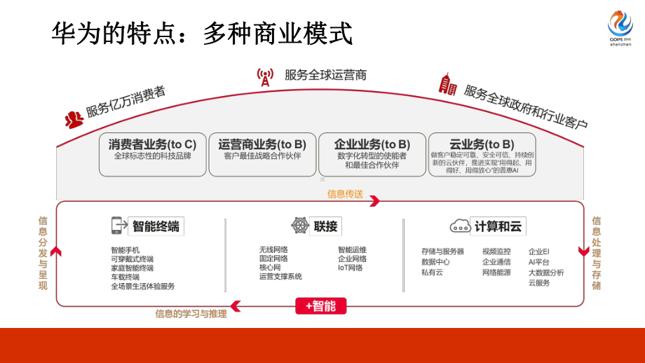 2020年GOPS全球运维大会-华为下一代软件工课件.pptx_第3页