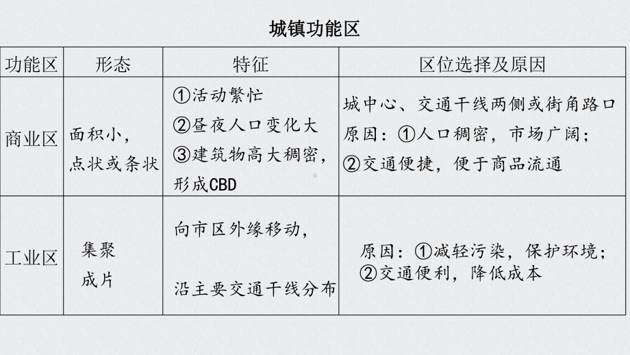 2.1乡村和城镇空间结构ppt课件 (j12x11)-2023新人教版（2019）《高中地理》必修第二册.pptx_第1页