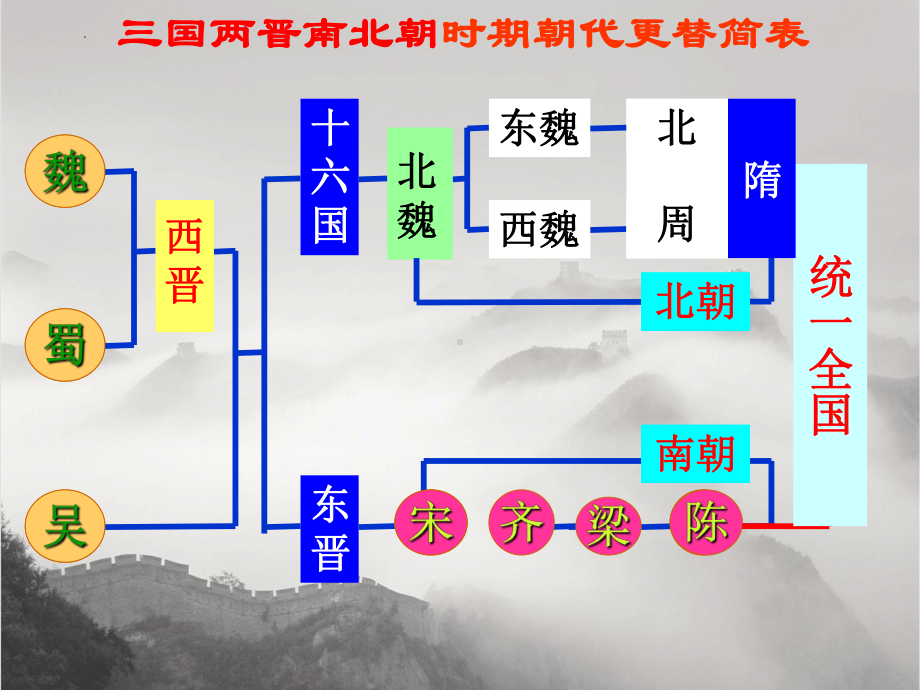 1.1隋朝的统一与灭亡ppt课件-（部）统编版七年级下册《历史》(008).pptx_第3页