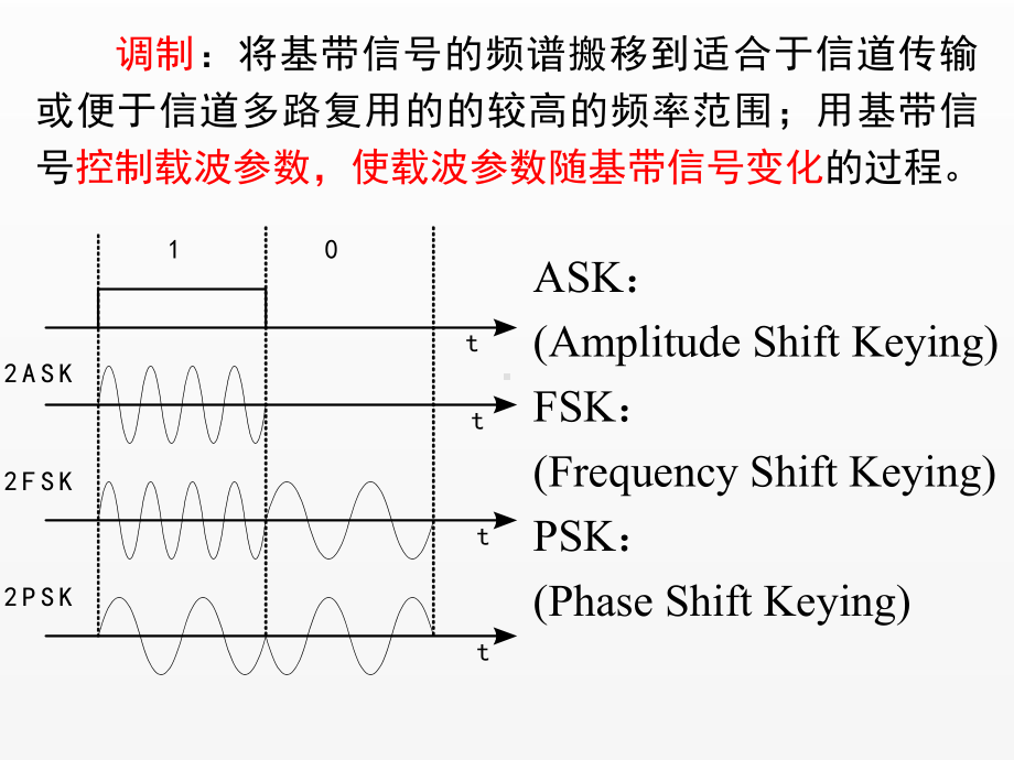 《通信原理-07数字调制.ppt_第1页