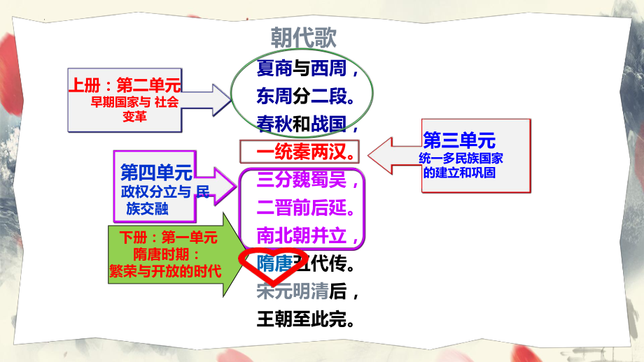 1.1隋朝的统一与灭亡ppt课件 (j12x1)-（部）统编版七年级下册《历史》(009).pptx_第3页