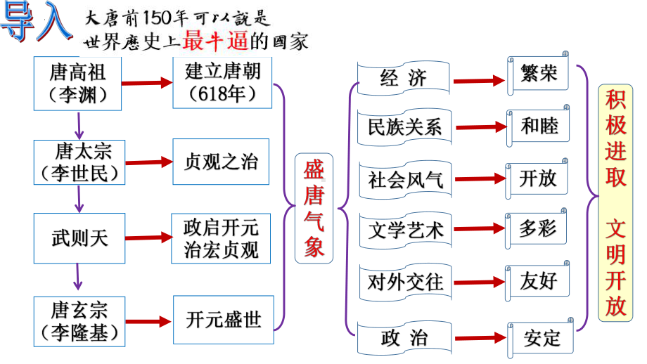 1.5安史之乱与唐朝衰亡ppt课件 (j12x1)-（部）统编版七年级下册《历史》(004).pptx_第2页