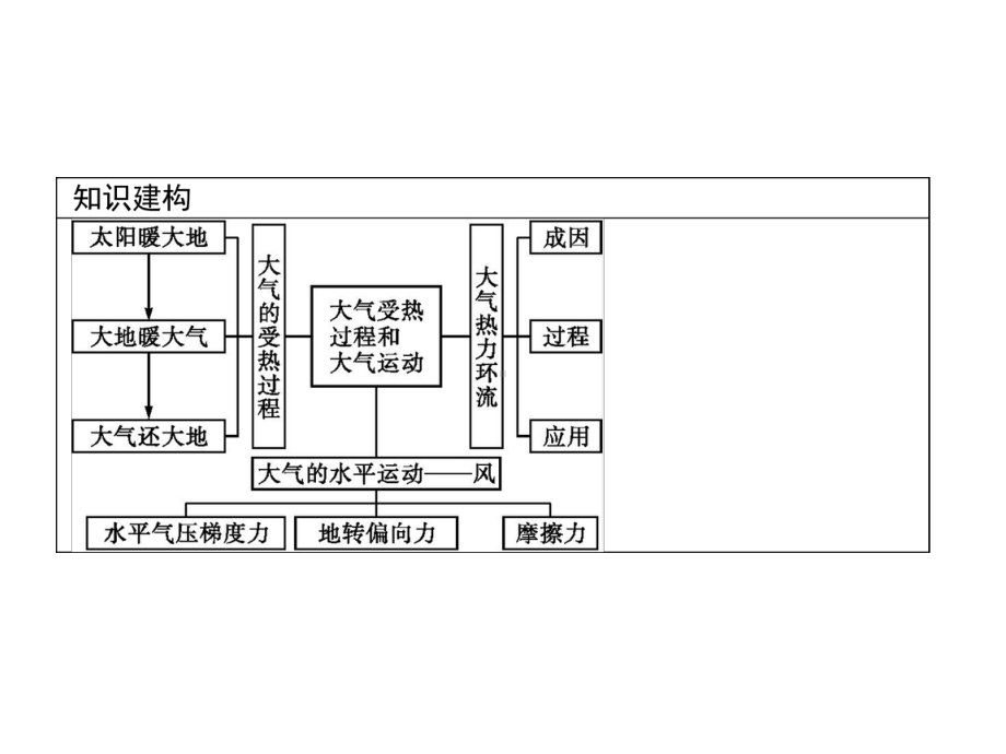 第二章　第二节　大气受热过程和大气运动 ppt课件 (j12x共63张PPT)-2023新人教版（2019）《高中地理》必修第一册.pptx_第3页