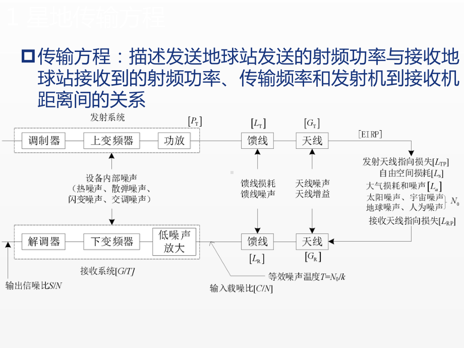 《卫星通信》课件第4章 卫星链路设计.pptx_第3页