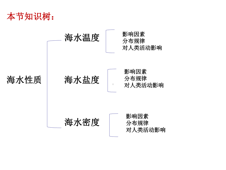 3.2 海水的性质ppt课件 (j12x共38张PPT)-2023新人教版（2019）《高中地理》必修第一册.ppt_第2页