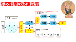 1.1隋朝的统一与灭亡ppt课件 (j12x2)-（部）统编版七年级下册《历史》(003).pptx