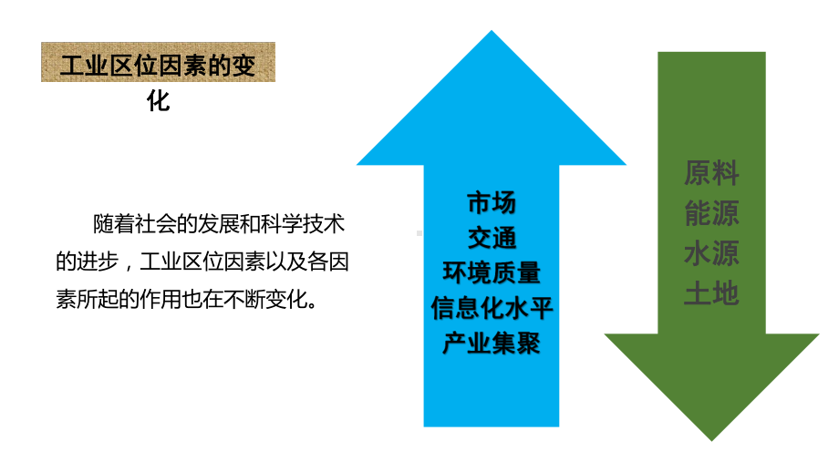 3.2 工业区位因素及其变化第2课时 ppt课件-2023新人教版（2019）《高中地理》必修第二册.pptx_第2页