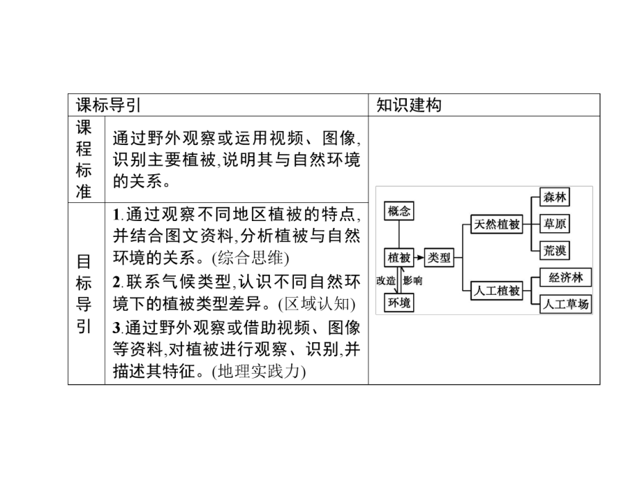 第五章　第一节　植被 ppt课件 (j12x共44张PPT)-2023新人教版（2019）《高中地理》必修第一册.pptx_第3页