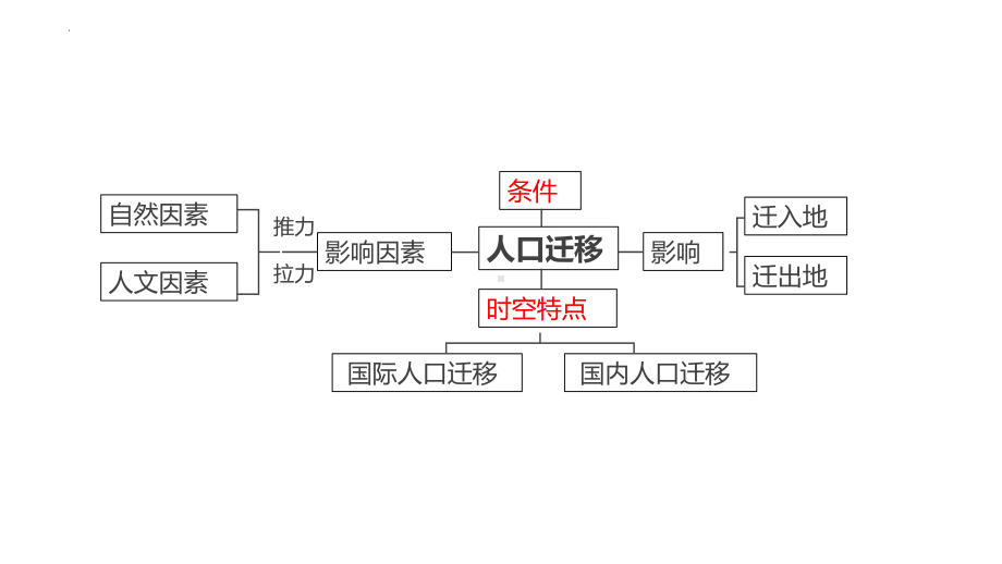 1.2 人口迁移 ppt课件 (j12x2)-2023新人教版（2019）《高中地理》必修第二册.pptx_第3页