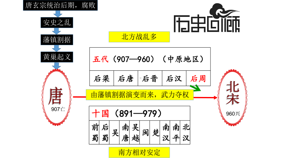 2.6北宋的政治ppt课件-（部）统编版七年级下册《历史》(012).pptx_第2页