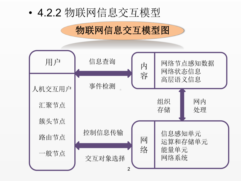 《物联网智能信息处理》课件第四章 物联网的智能信息处理-第二节checked.pptx_第3页