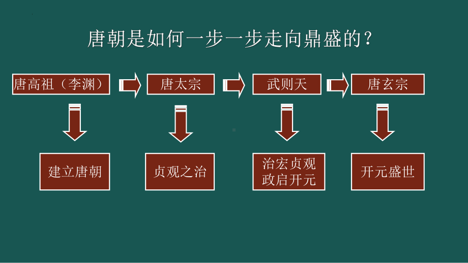 1.3盛唐气象ppt课件 (j12x7)-（部）统编版七年级下册《历史》(002).pptx_第1页