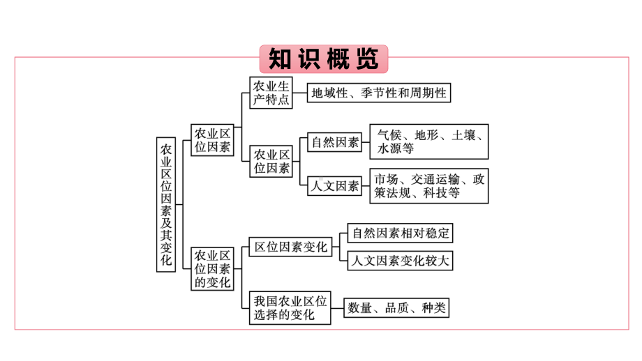 第3章第1节　农业区位因素及其变化 ppt课件-2023新人教版（2019）《高中地理》必修第二册.pptx_第3页