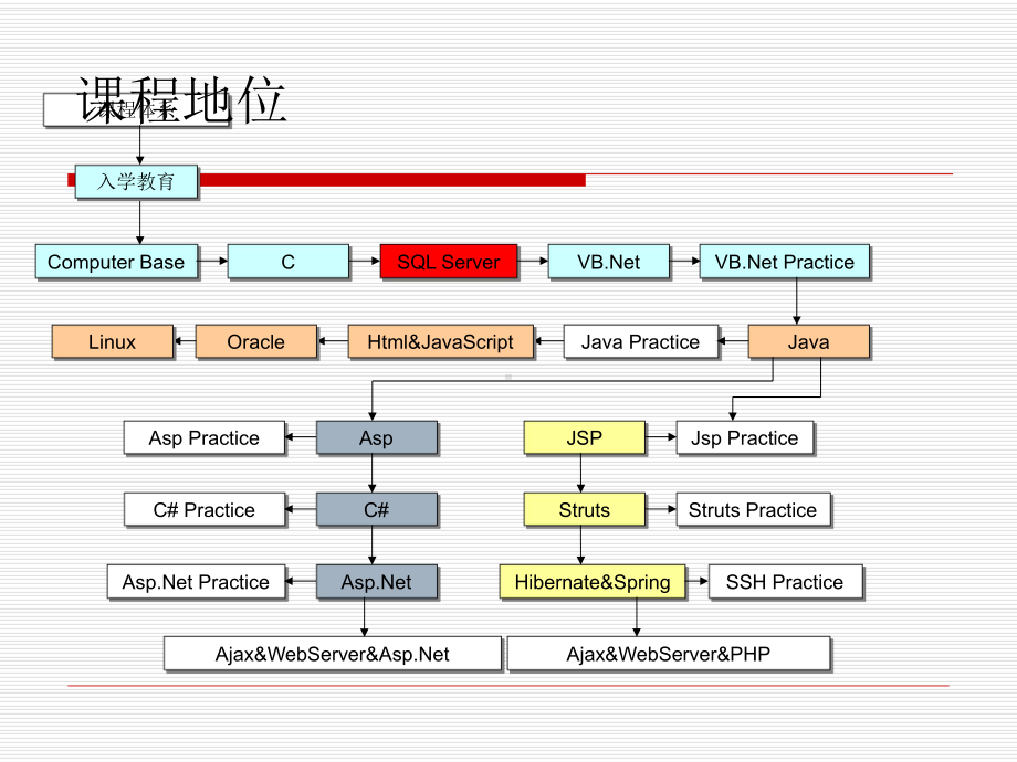 一.数据库安装及概念 (2).ppt_第1页