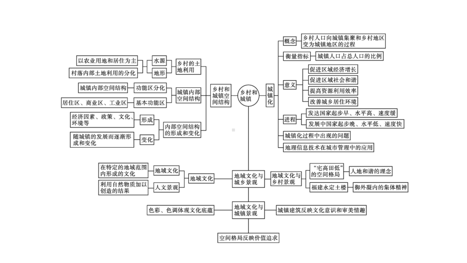 第2章章末核心素养整合 ppt课件-2023新人教版（2019）《高中地理》必修第二册.pptx_第2页