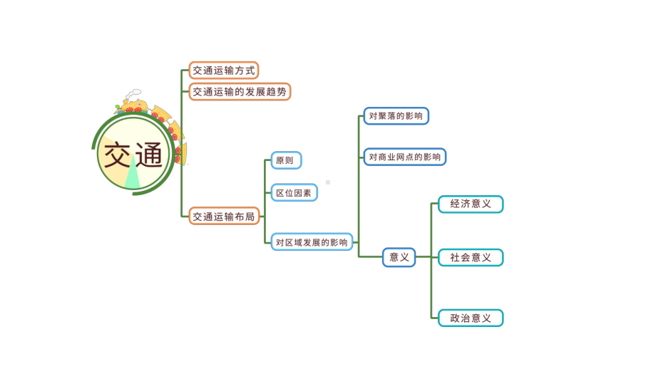 4.2 交通运输布局对区域发展的影响（交通运输建设的意义） ppt课件-2023新人教版（2019）《高中地理》必修第二册.pptx_第2页