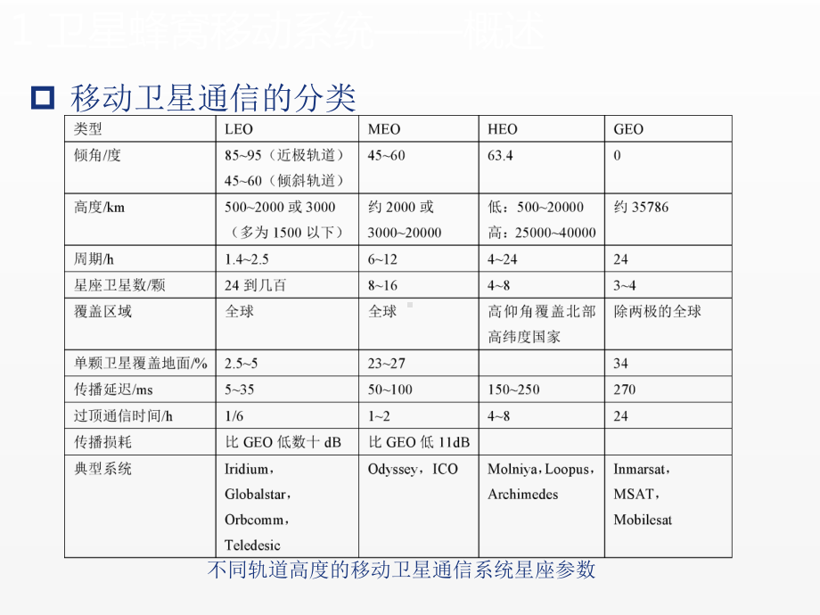 《卫星通信》课件第7章 典型卫星通信系统.pptx_第3页