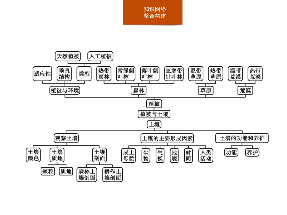 第五章　本章整合 ppt课件 (j12x共13张PPT)-2023新人教版（2019）《高中地理》必修第一册.pptx_第2页