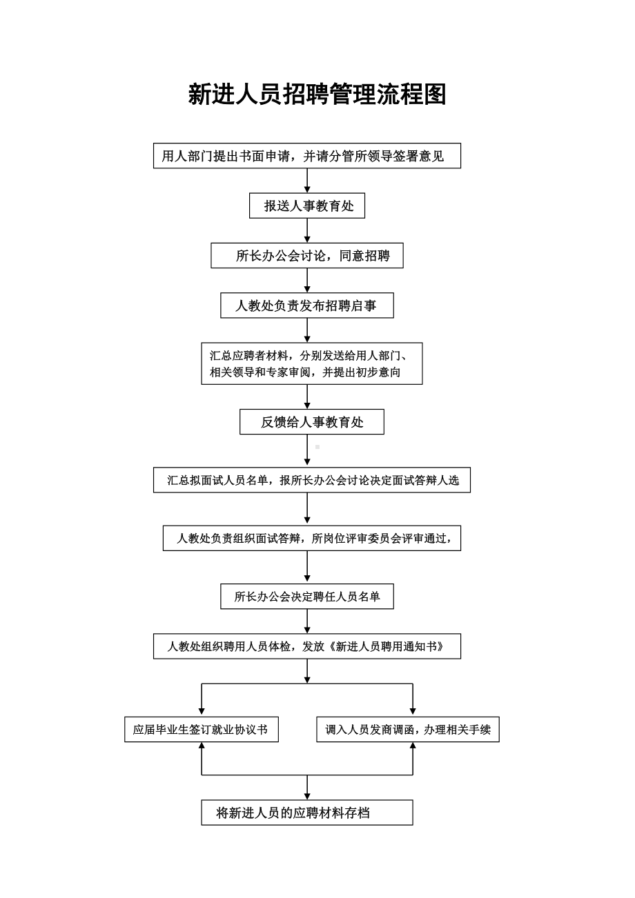 新进人员招聘管理流程图参考模板范本.doc_第1页