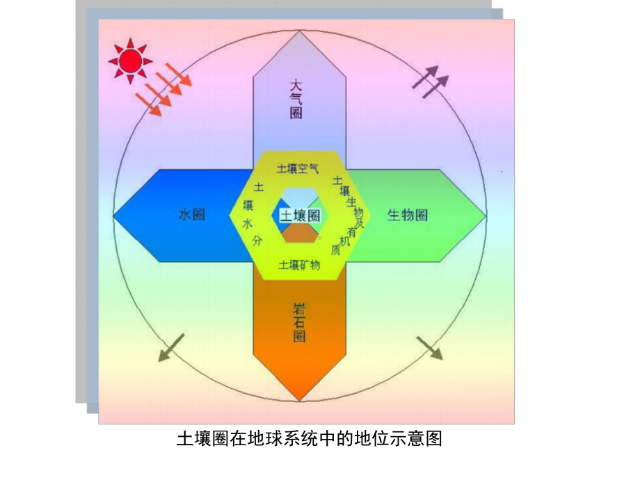 第五章 第二节 土壤教学辅导 ppt课件 (j12x共78张PPT)-2023新人教版（2019）《高中地理》必修第一册.ppt_第2页