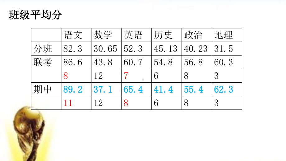 2023春高一下学期4月期中联考班级成绩小结 ppt课件.pptx_第2页