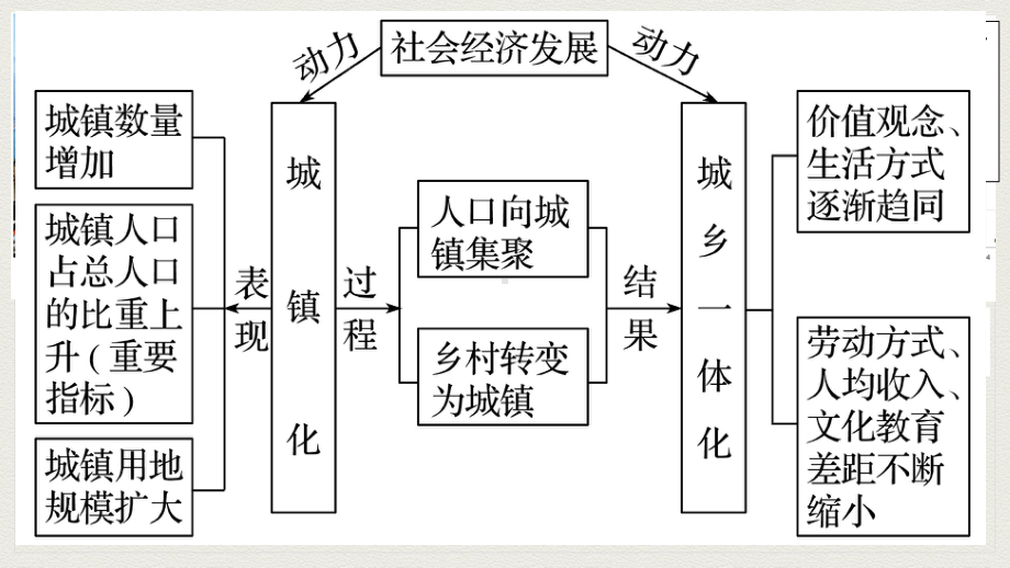 2.2城镇化 ppt课件-2023新人教版（2019）《高中地理》必修第二册.pptx_第2页