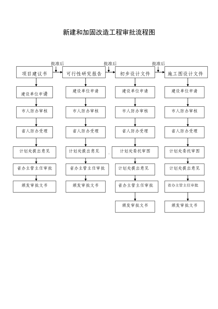 新建和加固改造工程审批流程图参考模板范本.doc_第1页