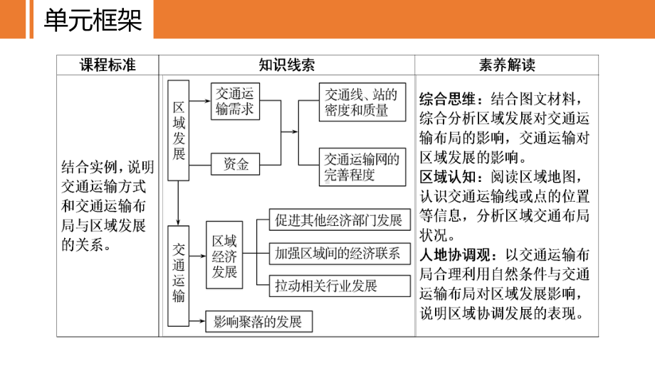 高三一轮复习ppt课件 交通运输布局与区域发展-2023新人教版（2019）《高中地理》必修第二册.pptx_第2页