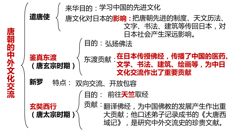 1.5安史之乱与唐朝衰亡ppt课件-（部）统编版七年级下册《历史》(015).pptx_第1页