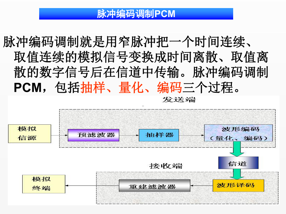 《通信原理-第5章.ppt_第3页