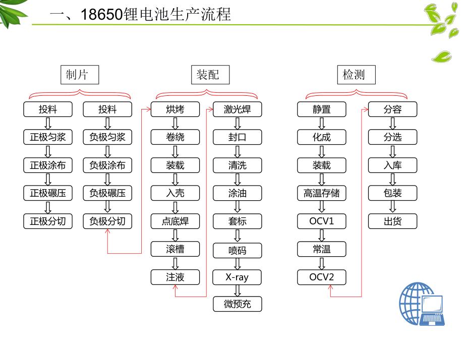 18650流程与控制点课件.pptx_第3页