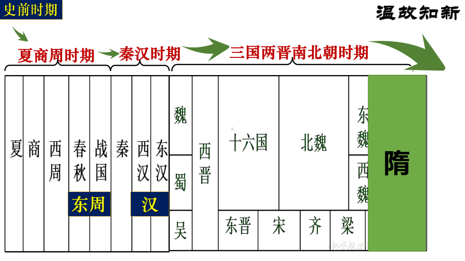 1.1隋朝的统一与灭亡ppt课件 (j12x12)-（部）统编版七年级下册《历史》.pptx_第2页