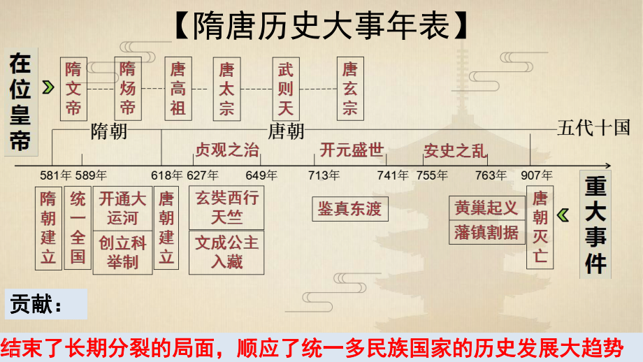 第一单元：隋唐时期：繁荣与开放的时代ppt课件-（部）统编版七年级下册《历史》.pptx_第3页