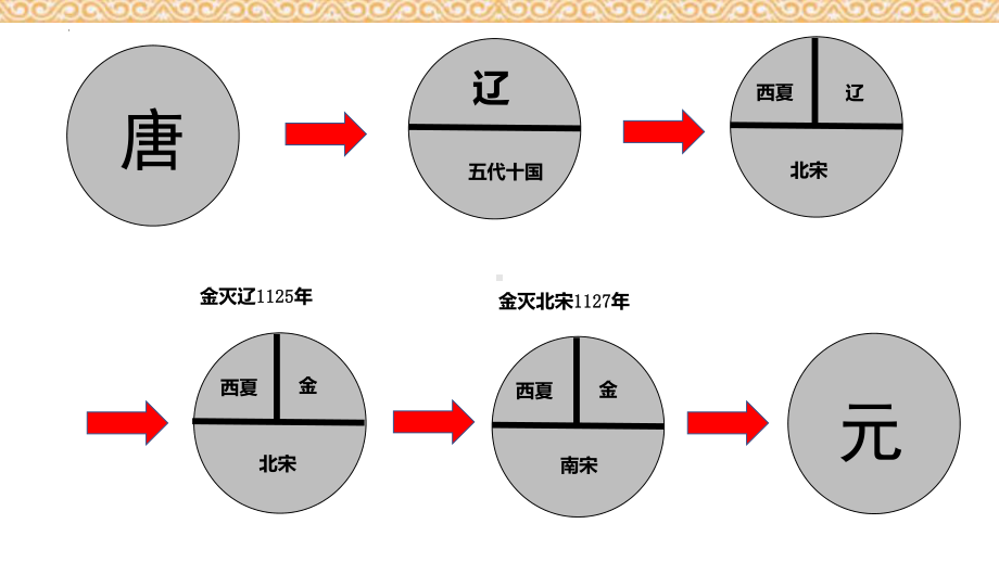 2.10蒙古族的兴起与元朝的建立ppt课件 (j12x2)-（部）统编版七年级下册《历史》(005).pptx_第3页