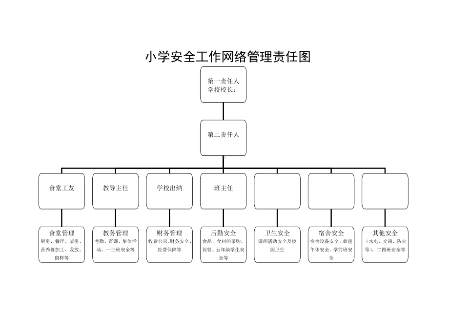 小学安全工作网络管理责任图参考模板范本.doc_第1页