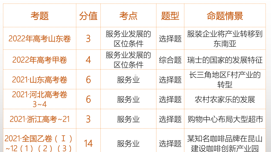 3.3 服务业区位因素及其变化 ppt课件 (j12x111）-2023新人教版（2019）《高中地理》必修第二册.pptx_第2页