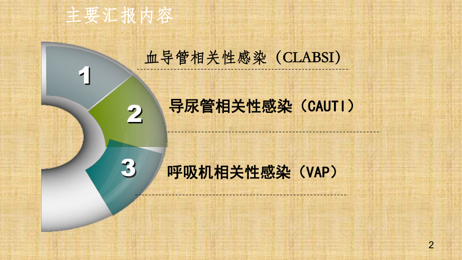 三管感染预防课件.ppt_第2页