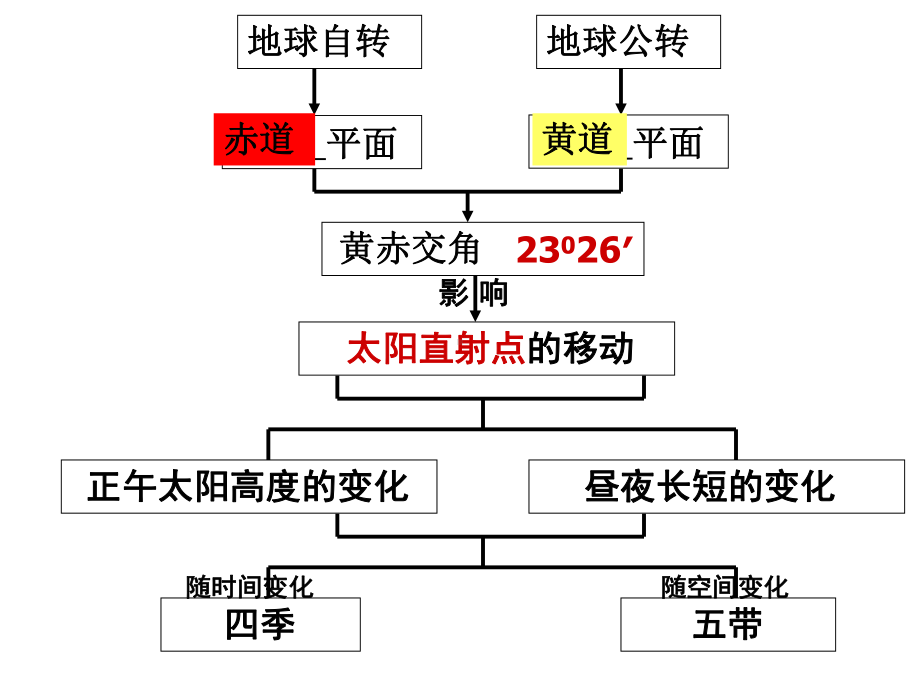 一轮复习地球公转的地理意义课件.ppt_第3页