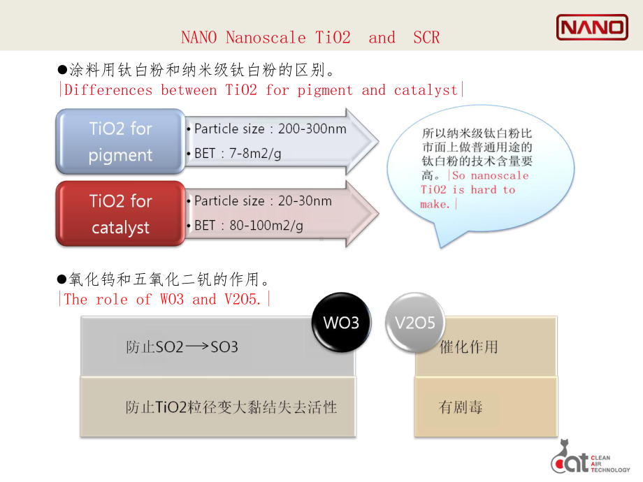 SCR催化剂(脱销钛白粉)实用总结课件.ppt_第3页