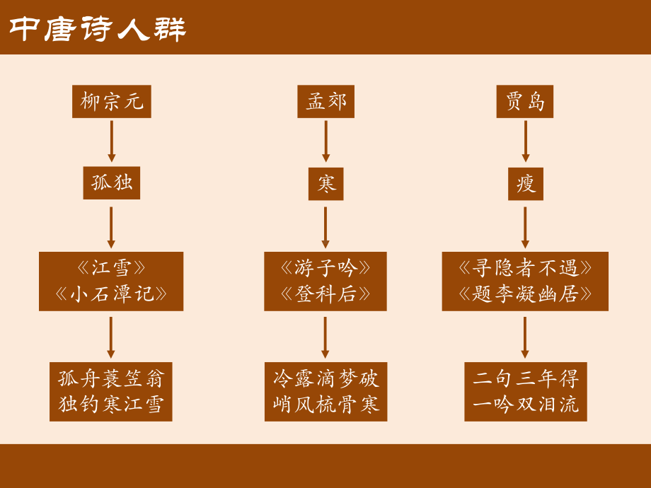 -刘禹锡教学讲解课件.pptx_第3页