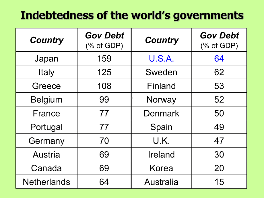 中级宏观经济学Government-Debt课件.ppt_第3页