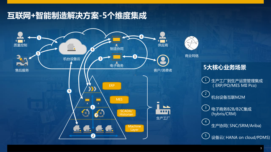 SAP智能制造工业40架构课件.pptx_第3页