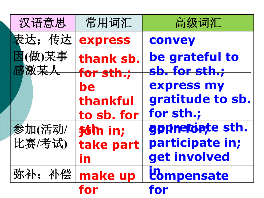 书面表达常用词汇和高级词汇简表课件.ppt_第3页