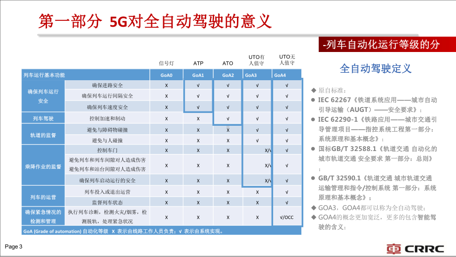 5G时代的全自动驾驶车辆课件.pptx_第3页