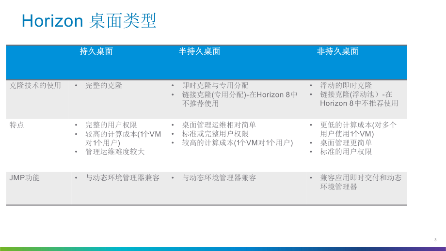 Horizon链接克隆到即时克隆的转变课件.pptx_第3页