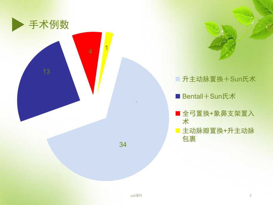 主动脉夹层患者麻醉管理-课件.pptx_第2页