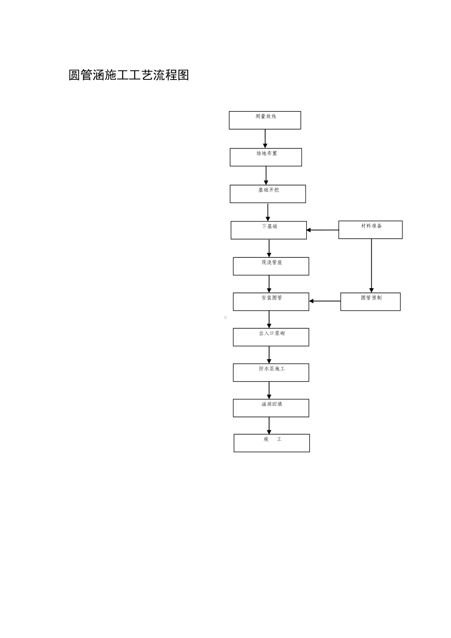 圆管涵施工工艺流程图参考模板范本.doc_第1页