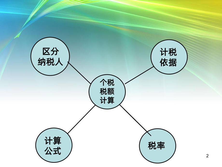 个人所得税的计算课件.ppt_第2页